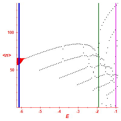 Peres lattice <N>